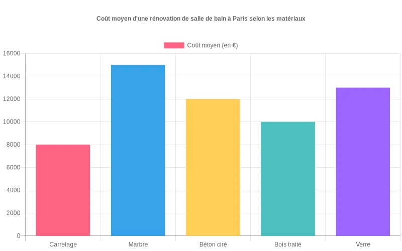 Représentation visuelle des coûts moyens d’une salle de bain rénovée à Paris en fonction du type de matériaux utilisés. Ce bar chart montre la variation du coût moyen d’une rénovation de salle de bain à Paris selon les matériaux employés.