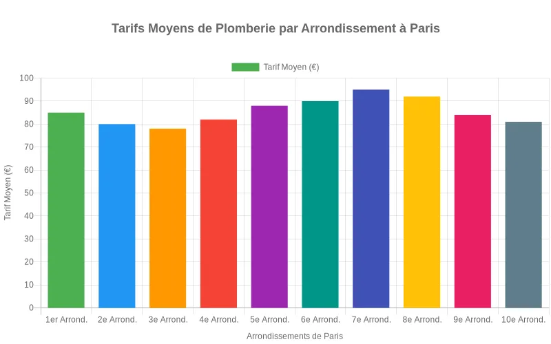 Visualisez les variations tarifaires de la plomberie à Paris avec ce bar chart classant les quartiers par prix moyen. Comparaison des tarifs moyens de la plomberie selon chaque arrondissement parisien, pour visualiser les écarts de prix.