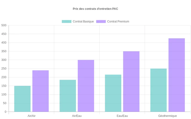 Comparaison visuelle des tarifs entre contrats Basiques et Premium pour PAC Air/Air, Air/Eau, Eau/Eau et Géothermique.