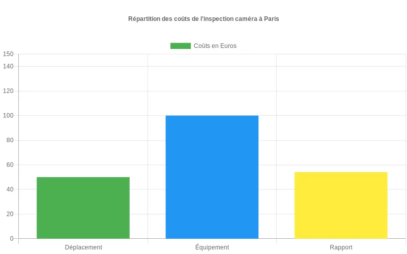 Répartition des coûts liés à l’inspection caméra de plomberie à Paris selon frais, équipement et rapport.