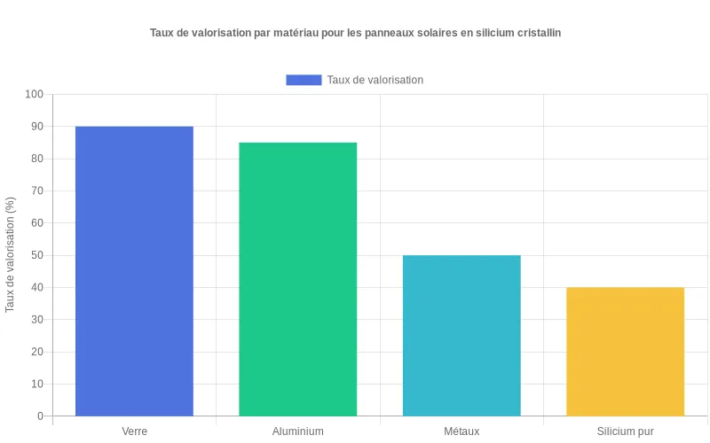 Bar chart montrant les taux de valorisation des matériaux d’un panneau en silicium cristallin, avec verre et aluminium au-dessus de 80 %, alors que métaux et silicium pur restent sous 50 %