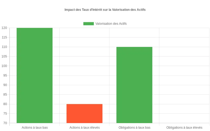 Diagramme montrant la corrélation négative entre taux d'intérêt et valeur des actifs financiers comme les obligations et actions.