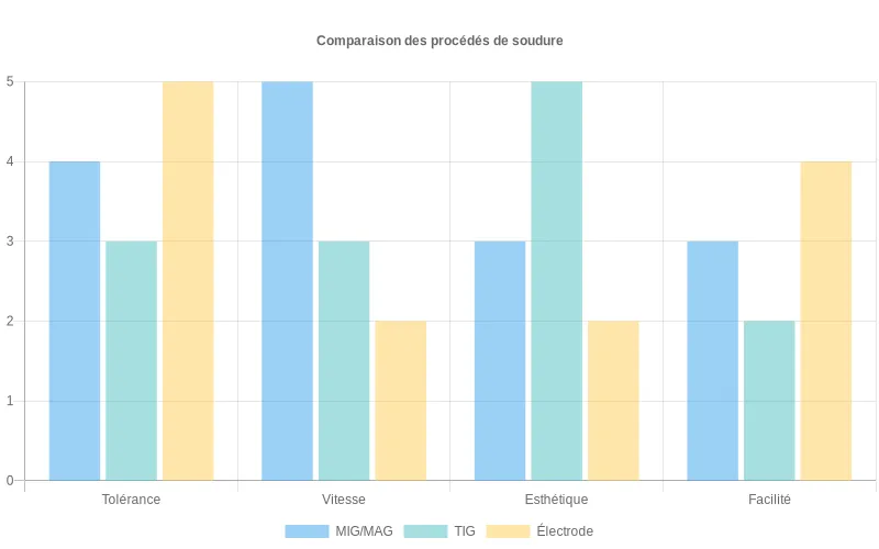 Bar chart comparant MIG/MAG, TIG et électrode enrobée sur 4 critères notés de 1 à 5, pour choisir le procédé de soudage le plus adapté