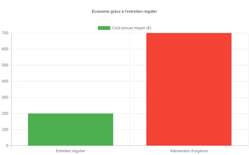 Analyse du budget annuel nécessaire pour un entretien plomberie fréquent versus des réparations urgentes réalisées par un artisan. Visualisation comparative du coût annuel moyen entre un entretien plomberie régulier et des dépannages professionnels urgents.