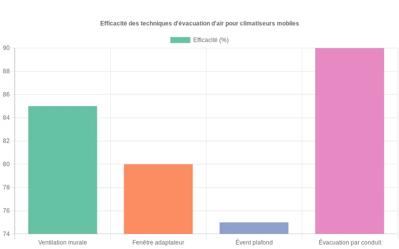 Représentation visuelle des performances des méthodes d'aération contemporaines montrant leur efficacité relative pour refroidir rapidement un espace. Diagramme comparatif des systèmes d'évacuation d'air modernes affichant leur efficacité en % selon le temps de refroidissement.
