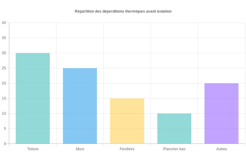 Comparaison des niveaux de déperdition thermique potentielle par zone (toiture, murs, plancher, fenêtres) pour mieux isoler. Analyse visuelle des principales zones de déperdition thermique d'un bâtiment avant isolation, soulignant l'urgence d'agir.