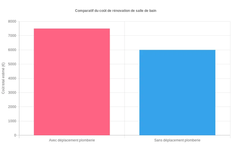 Comparaison des coûts de rénovation selon le maintien ou le déplacement de la plomberie