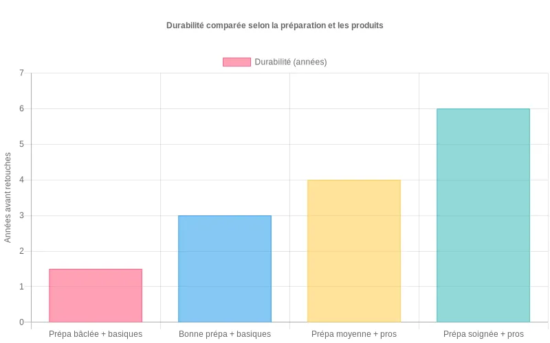 Diagramme en barres montrant la durée avant retouche selon quatre combinaisons de préparation et de qualité de produits, jusqu’à plusieurs années