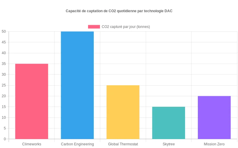 Comparaison des capacités de capture quotidienne de CO2 entre technologies DAC comme Climeworks et Carbon Engineering