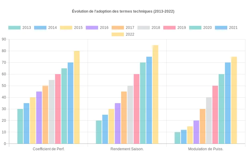 Diagramme comparatif montrant la progression d'usage des termes spécialisés en efficacité énergétique dans la documentation professionnelle depuis 2013 Évolution des termes techniques HVAC sur 10 ans : coefficient de performance, rendement saisonnier et modulation de puissance