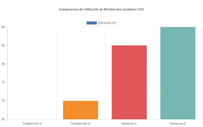 Diagramme à barres présentant les taux de filtration des différents systèmes CVC, avec performances supérieures des technologies récentes Comparaison d'efficacité des filtres CVC traditionnels vs modernes selon EN 13779 et ISO 16890 avec mesures de performance