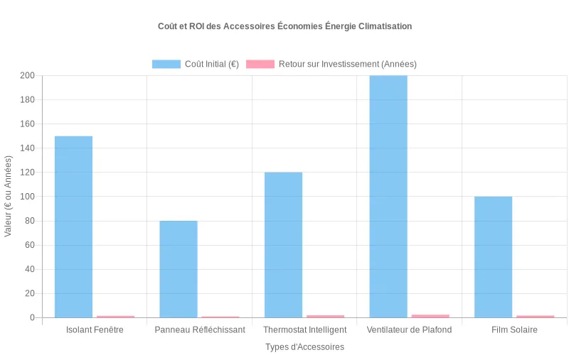 Données visuelles comparant l'investissement et la rentabilité des différents dispositifs d'économie d'énergie pour systèmes de climatisation Comparatif coûts-bénéfices des accessoires d'économie d'énergie pour climatisation avec retour sur investissement en années