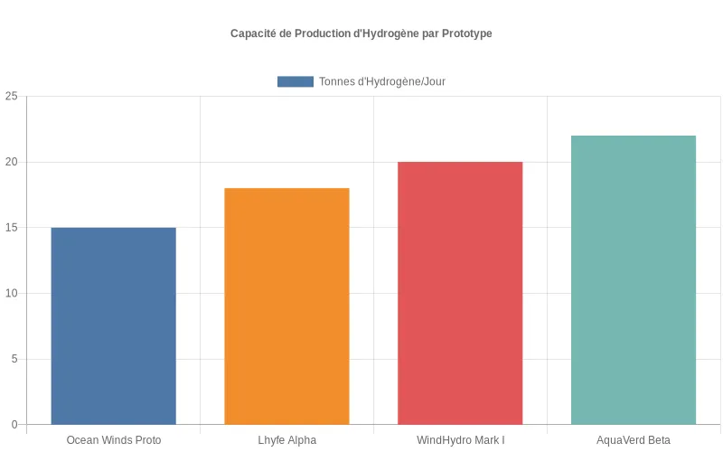 Bar chart montrant les tonnes d'hydrogène produites quotidiennement par différents prototypes industriels, incluant ceux d'Ocean Winds et Lhyfe Comparaison des capacités de production d'hydrogène en tonnes/jour entre les prototypes Ocean Winds et Lhyfe