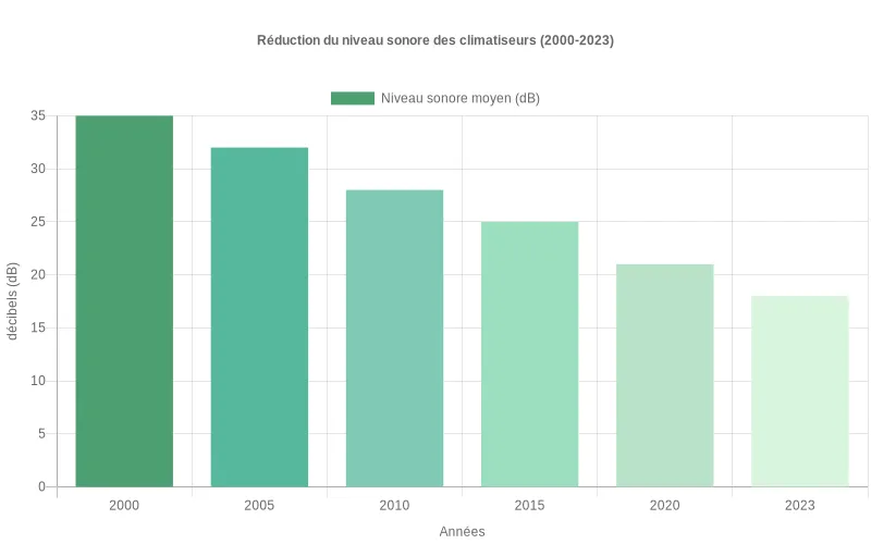 Bar chart montrant la baisse progressive des niveaux sonores des climatiseurs en décibels sur plusieurs années, témoignant des améliorations techniques pour un environnement plus calme Évolution de la réduction sonore des climatiseurs : diminution des décibels au fil des années grâce aux innovations technologiques