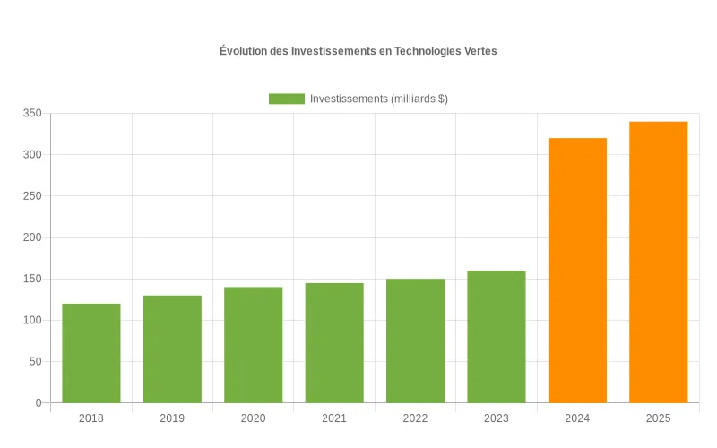 Évolution des fonds R&D en technologies vertes 2020-2028 montrant l'essor post-accords climatiques de 2024.