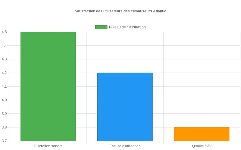 Évaluation des climatiseurs Atlantic selon le niveau sonore, la facilité d'usage et le SAV sur une échelle de 1 à 5