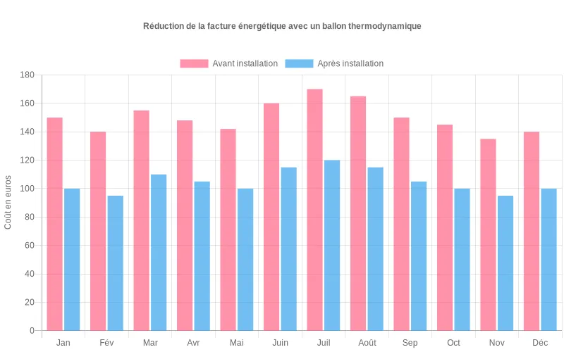 Bar chart montrant l'évolution des coûts énergétiques mensuels et les économies réalisées après l'adoption d'un ballon thermodynamique sur 12 mois. Comparaison mensuelle des économies d'énergie avant/après l'installation d'un ballon thermodynamique sur une année complète