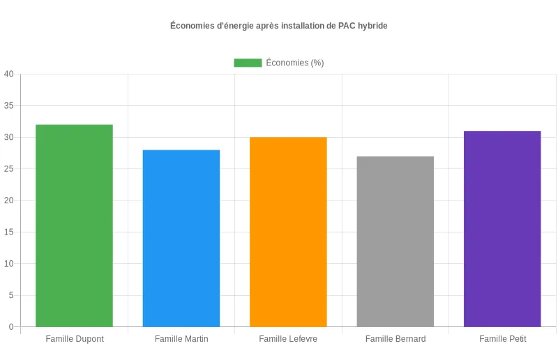 Diagramme à barres montrant les pourcentages d'économies réalisées sur les factures énergétiques par différents foyers après l'adoption d'une PAC hybride. Économies énergétiques comparées entre la famille Dupont et d'autres foyers après installation d'une PAC hybride.
