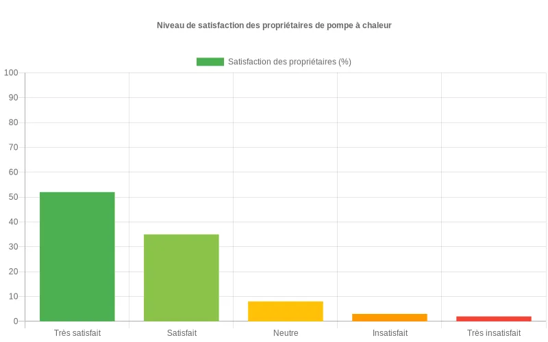 Réduction spectaculaire des coûts énergétiques :  facture annuelle de 2300€ avec fioul contre seulement 950€ après installation de la PAC eau.