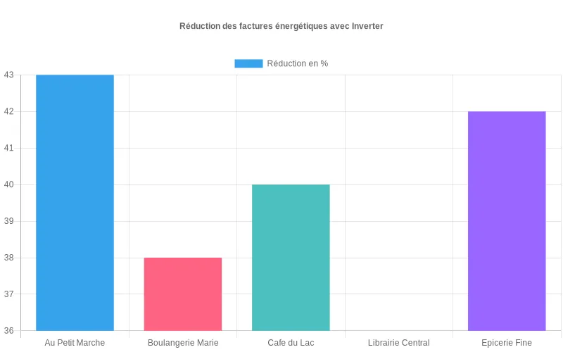 Données visuelles montrant les pourcentages d'économies sur les factures énergétiques de différents commerces équipés du système réversible Inverter Bar chart comparatif des économies d'énergie réalisées par divers commerces après installation d'un système Inverter réversible