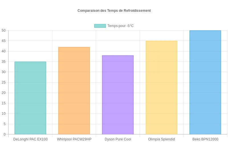 Équipe technique réalisant un test climatiseur mobile rigoureux pour évaluer les performances des modèles populaires