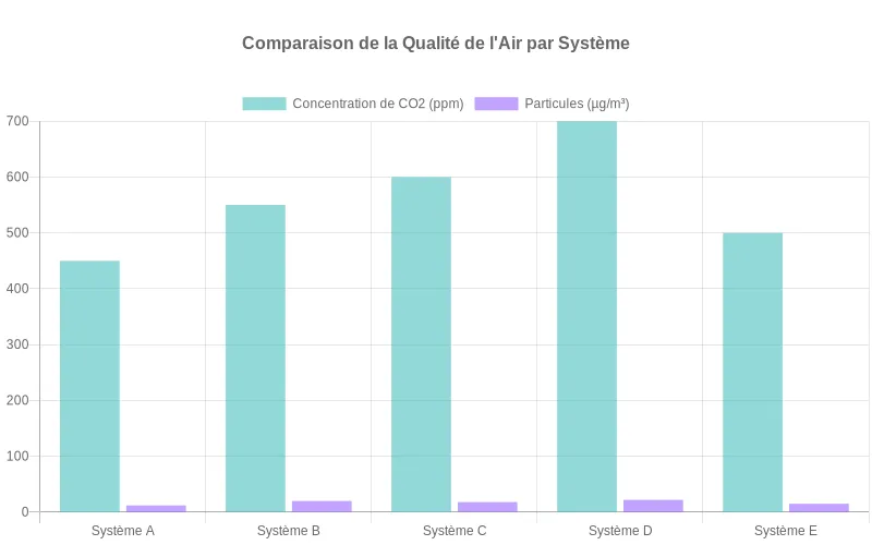 Bar chart montrant les performances de purification d'air de différents systèmes ventilation, avec mesures de CO2 et particules sur l'axe Y Comparatif des niveaux de CO2 et particules fines entre VMC simple flux, double flux et systèmes hybrides de ventilation