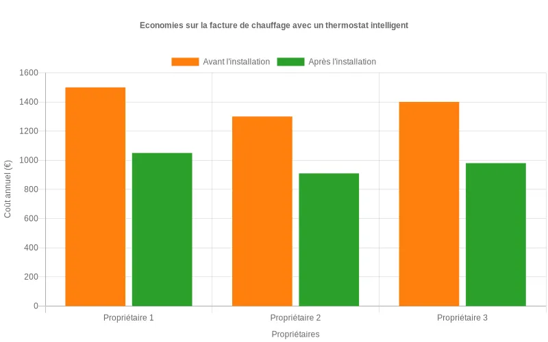 Bar chart montrant la diminution des dépenses de chauffage avant/après l'installation d'un thermostat intelligent programmable Comparaison des coûts de chauffage : réduction significative des dépenses énergétiques après installation d'un thermostat intelligent