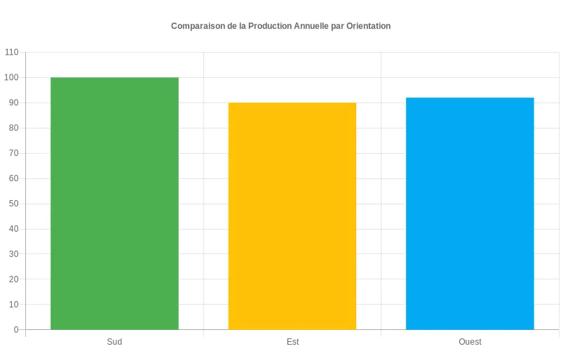 Bar chart comparant la production annuelle en pourcentage d’une PME entre Sud 100 %, Est 90 % et Ouest 92 %, soulignant le faible écart Est/Ouest