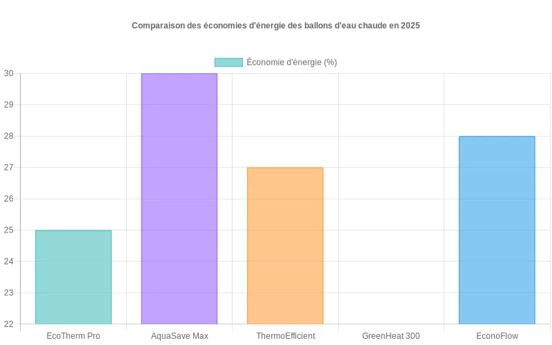 Économies d'énergie comparées des 5 ballons d'eau chaude les plus performants de 2025, visualisées en pourcentages