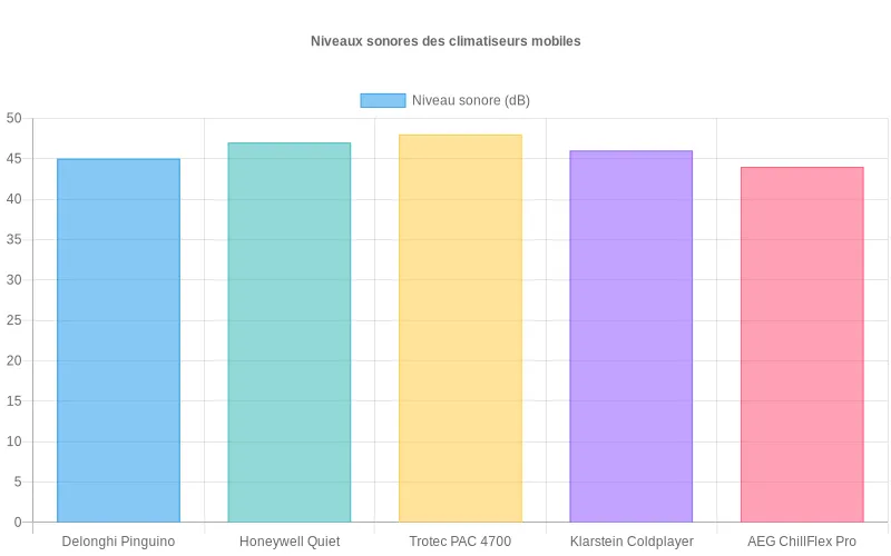 Comparaison des niveaux sonores en décibels de 5 climatiseurs mobiles, montrant clairement le modèle le plus silencieux.