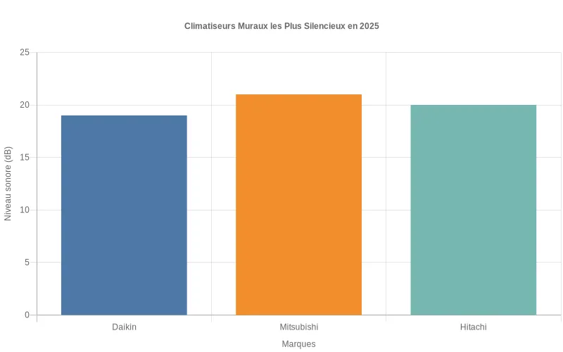 Meilleur Climatiseur Silencieux 2025 Guide d'Achat Complet — free download