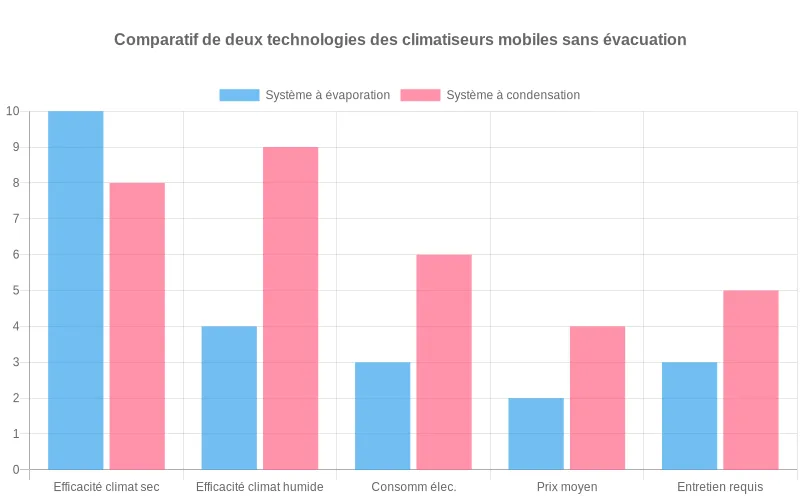 Climatiseur sans evacuation compact idéal pour appartement, solution rafraîchissante facile à installer pour les familles urbaines