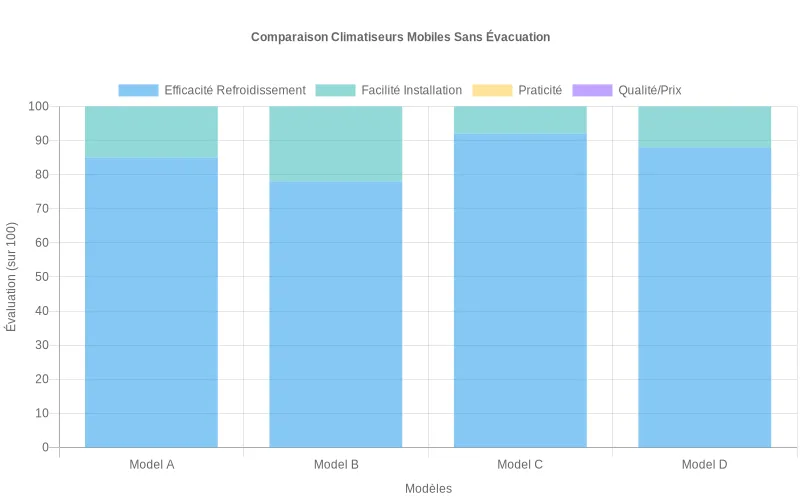 Bar chart présentant l'analyse détaillée de différents modèles de climatiseurs mobiles sans évacuation, avec des sous-catégories pour chaque critère d'évaluation. Comparaison des performances de climatiseurs mobiles sans évacuation selon leur efficacité, installation, praticité et rapport qualité-prix.