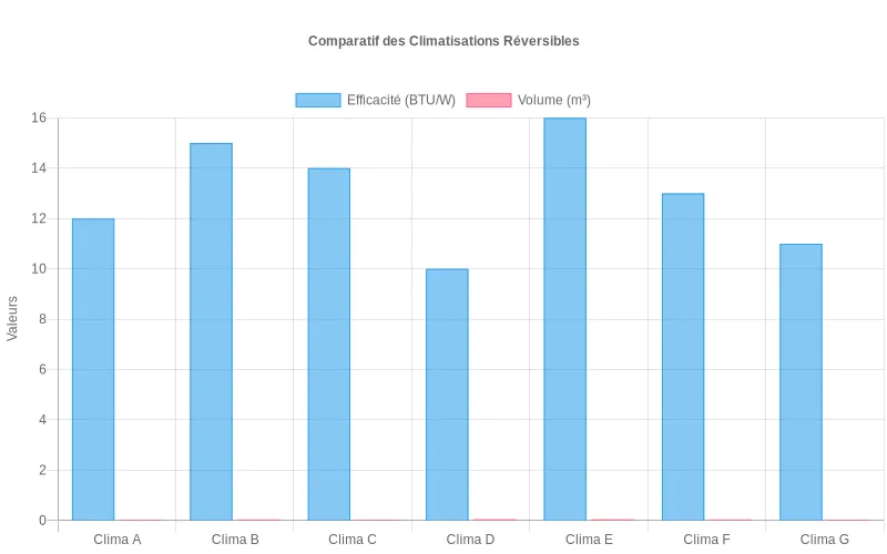 Comparaison visuelle de l'efficacité énergétique et du volume des climatiseurs réversibles compacts pour identifier les modèles les plus performants. Bar chart comparant 7 climatiseurs réversibles compacts selon leur ratio BTU/Watts et leur volume occupé en mètres cubes.