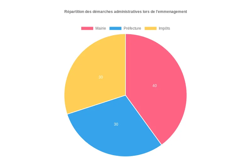 Diagramme circulaire montrant les pourcentages des formalités administratives lors d'un déménagement entre mairie, préfecture et impôts.