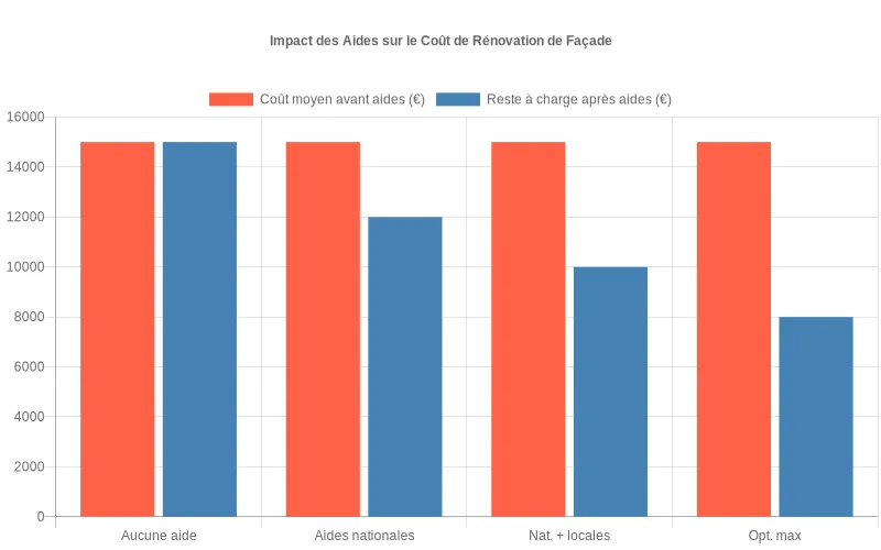 Visualisation des coûts de rénovation de façade, avant et après aides nationales, locales et un accompagnement professionnel.