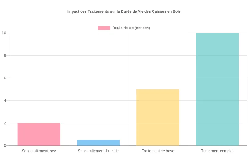 Diagramme en barres montrant la durée de vie estimée d’une caisse en bois selon quatre niveaux de traitement, du non protégé au traitement complet