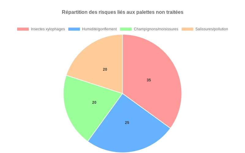 Diagramme circulaire détaillant la part respective des insectes, de l’humidité, des champignons et des salissures dans les risques de palettes non traitées