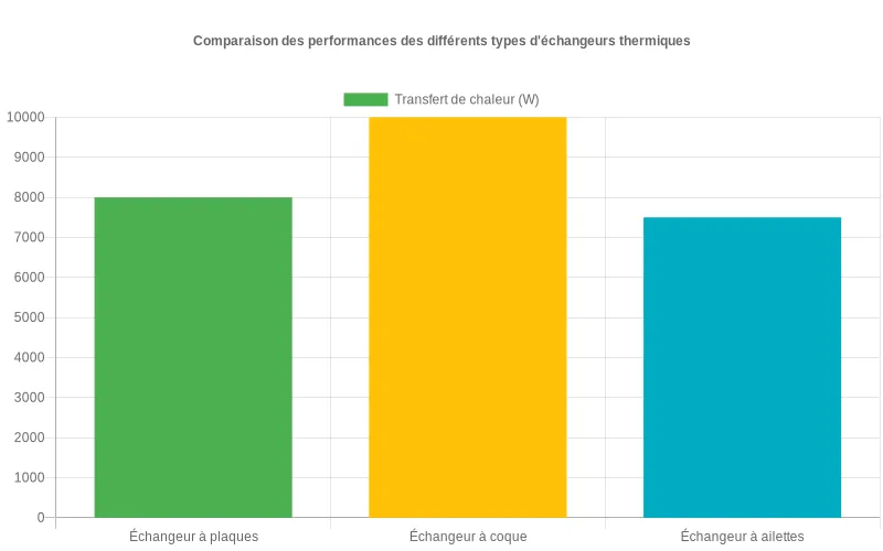 Bar chart comparatif des performances thermiques montrant l'efficacité supérieure des échangeurs à plaques par rapport aux modèles à tubes et ailettes.