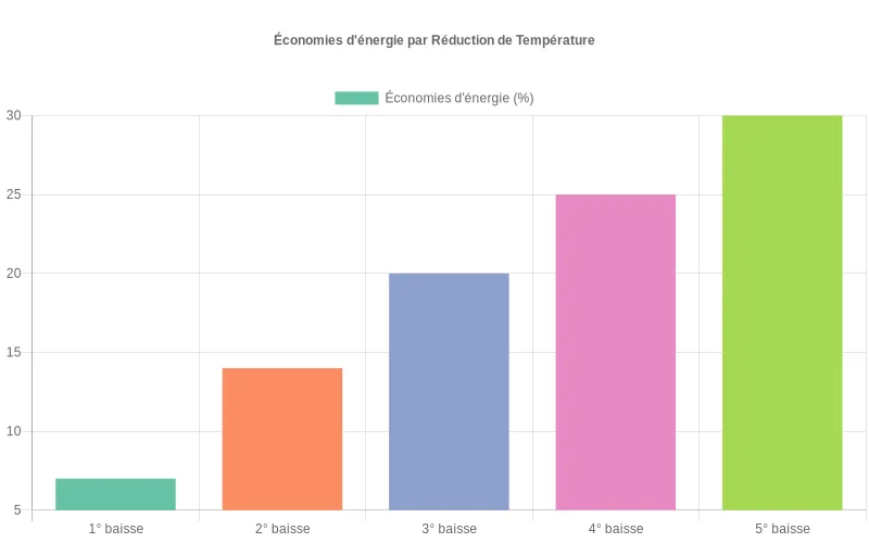 Bar chart montrant les économies annuelles en % réalisables en baissant le thermostat de 1 à 5 degrés dans votre logement.