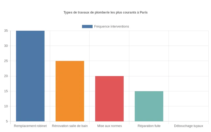 Classement des types de travaux de plomberie les plus fréquents à Paris selon leur nombre d’interventions.