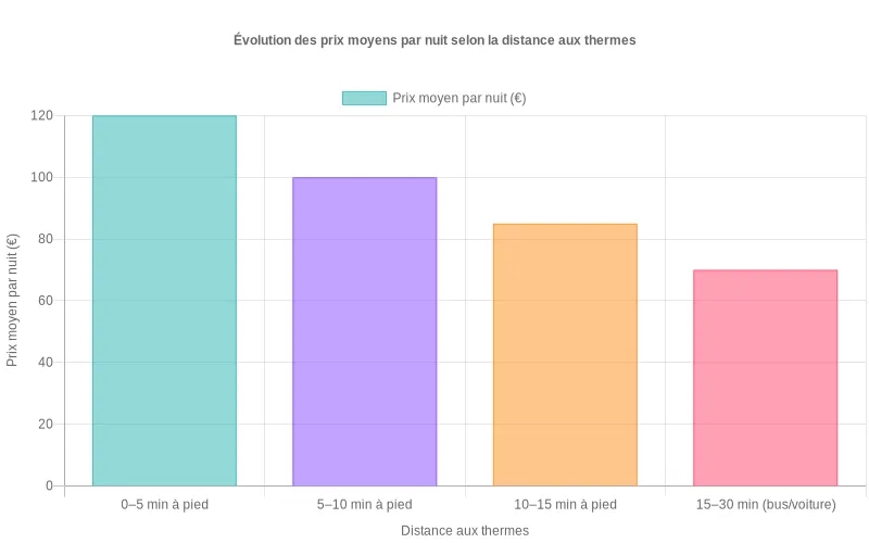 Bar chart montrant le prix moyen par nuit en fonction du temps de marche ou de trajet depuis les thermes