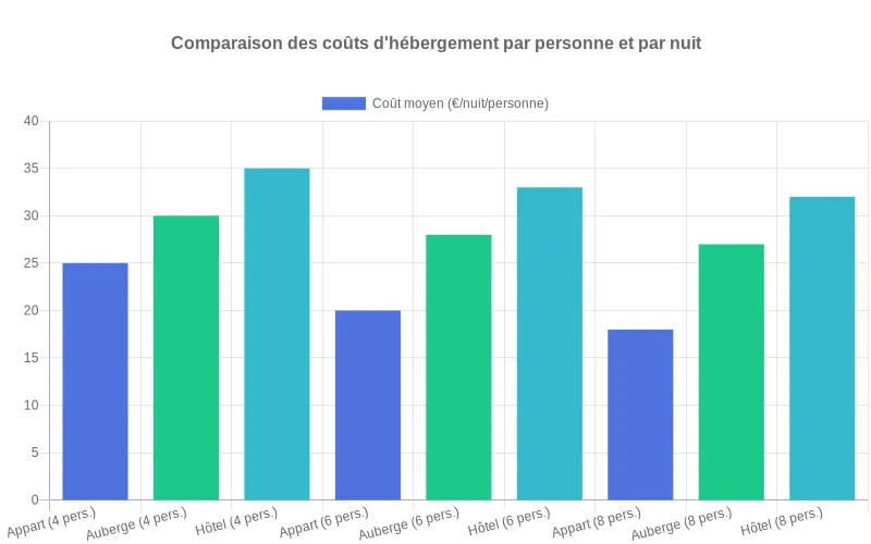 Diagramme en barres comparant le coût moyen par personne et par nuit des appartements, auberges et hôtels pas chers pour groupes de 4, 6 et 8 personnes, montrant l’avantage croissant des appartements pour les grands groupes.