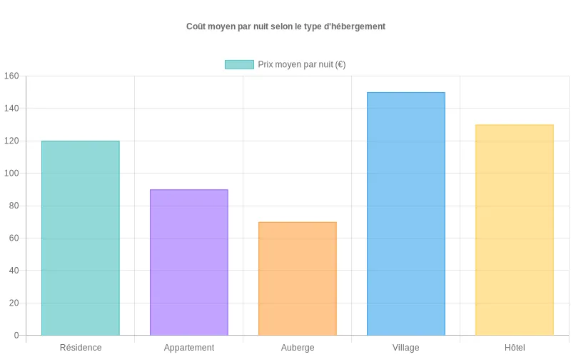 Comparaison en barres du coût moyen par nuit de cinq hébergements familiaux proches des pistes pour une famille de quatre personnes