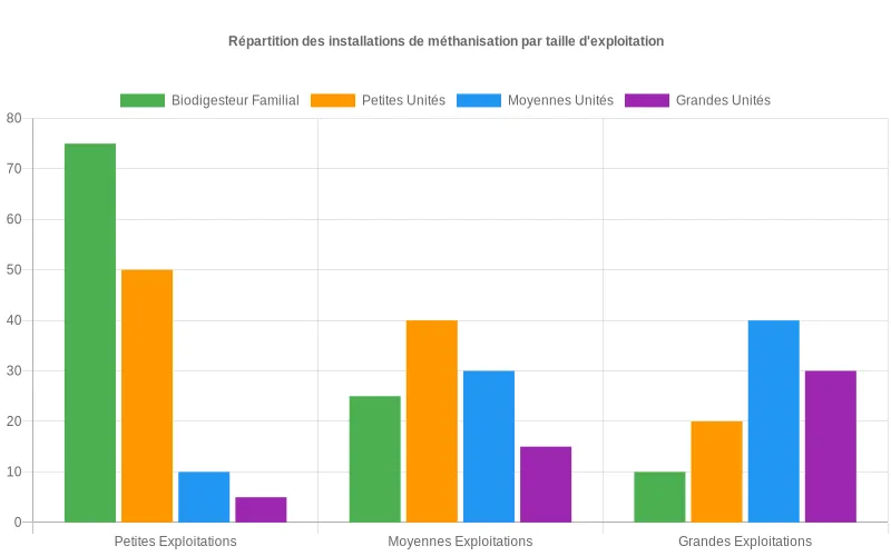 Répartition statistique des solutions de méthanisation (familiale, petite, moyenne, grande) corrélée à la superficie des fermes. Distribution des installations de méthanisation par taille d'exploitation : biodigesteurs familiaux et unités variées adaptées aux fermes.