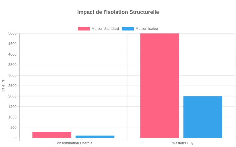 Consommation annuelle d'énergie et émissions de CO₂ comparées pour une maison standard et une avec isolation performante.