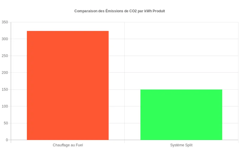Comparaison visuelle des émissions de CO2 : 324g pour le chauffage au fuel contre des valeurs nettement inférieures pour le système split.