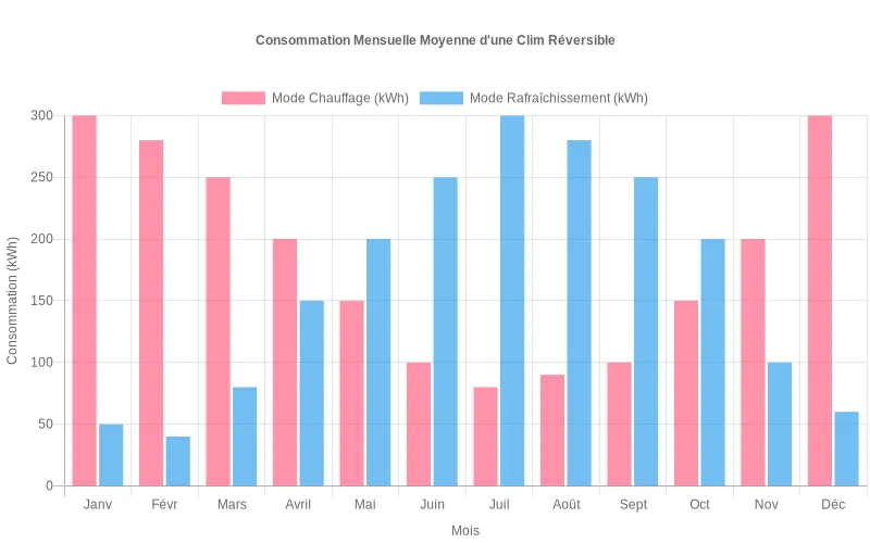 Consommation électrique mensuelle d'une climatisation réversible : comparaison entre mode chauffage et rafraîchissement en kWh.