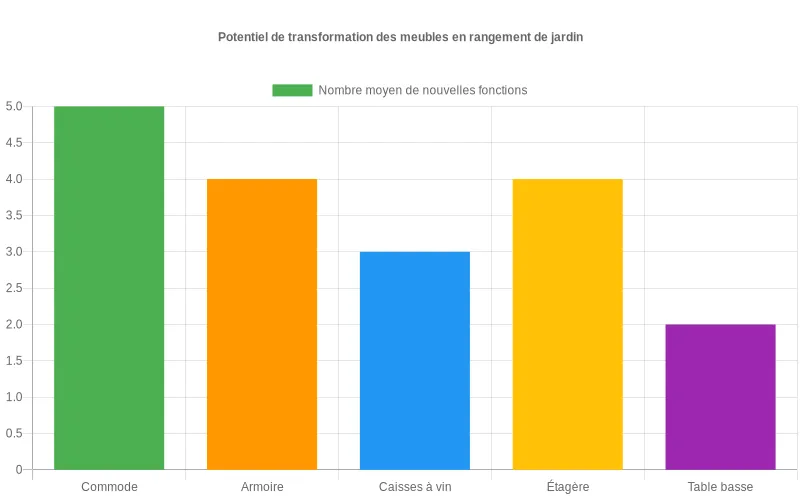 Diagramme en barres montrant le nombre moyen de nouvelles fonctions possibles pour divers vieux meubles en bois recyclés en rangements de jardin