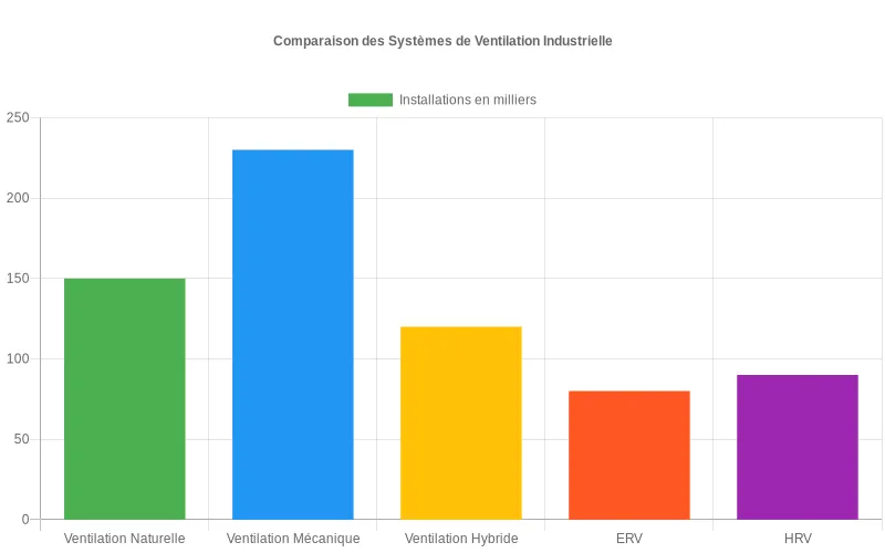 Systèmes de ventilation industrielle professionnelle avec conduits et équipements dans un environnement manufacturier